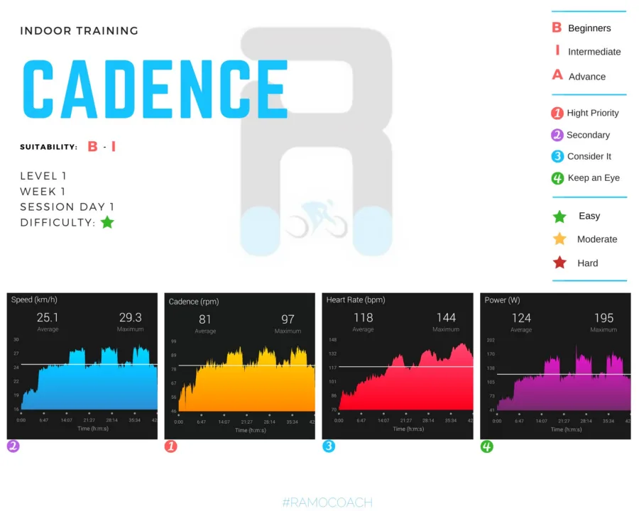 Indoor training card: CADENCE, level 1, week 1, session day 1, with speed, cadence, heart rate and power traces and a key of beginner, intermediate and advanced